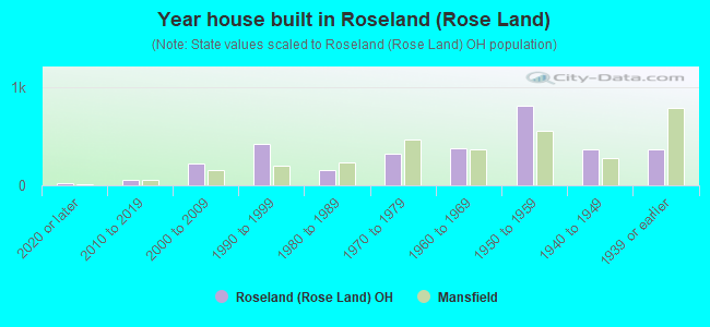Year house built in Roseland (Rose Land)