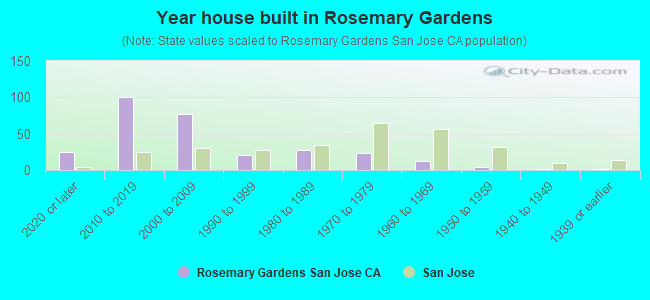 Year house built in Rosemary Gardens