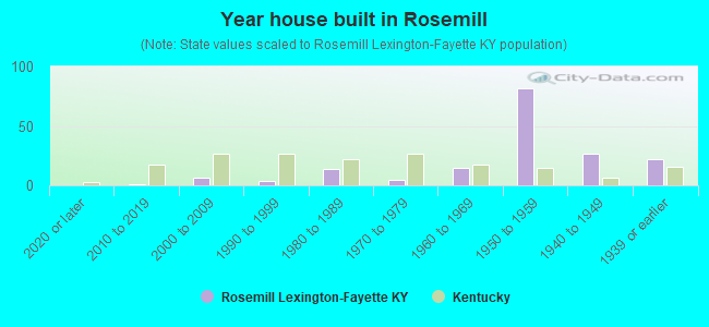 Year house built in Rosemill