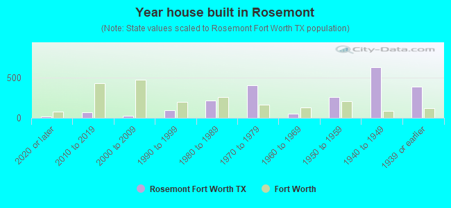 Year house built in Rosemont