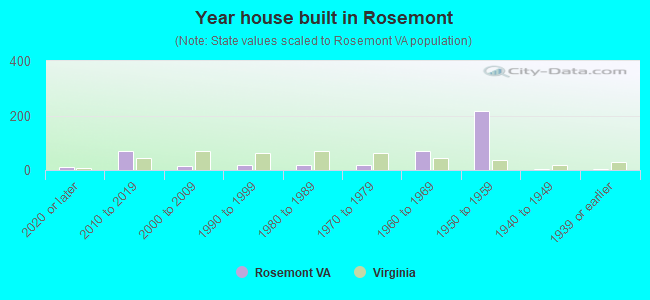 Year house built in Rosemont