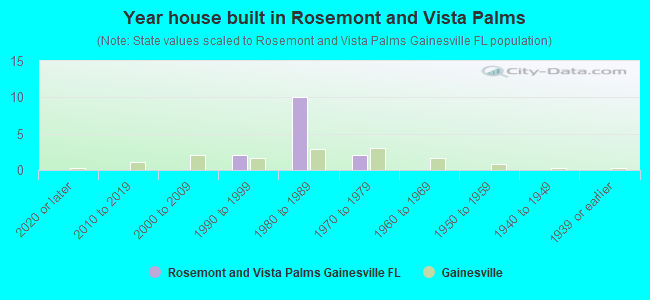 Year house built in Rosemont and Vista Palms