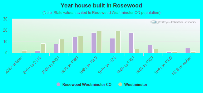 Year house built in Rosewood