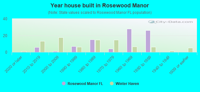 Year house built in Rosewood Manor