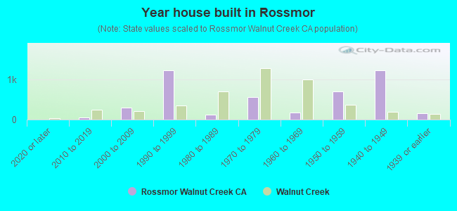 Year house built in Rossmor