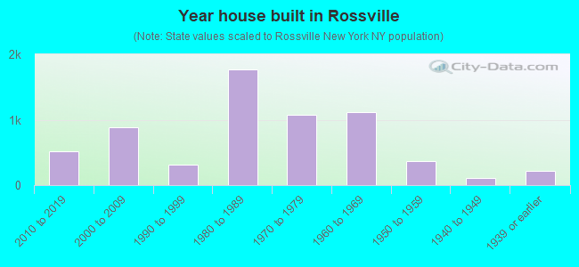 Year house built in Rossville