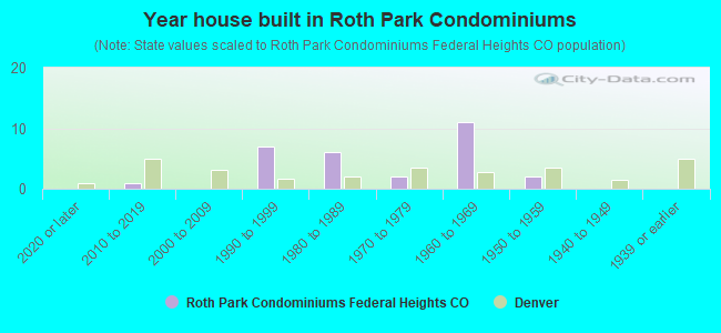 Year house built in Roth Park Condominiums