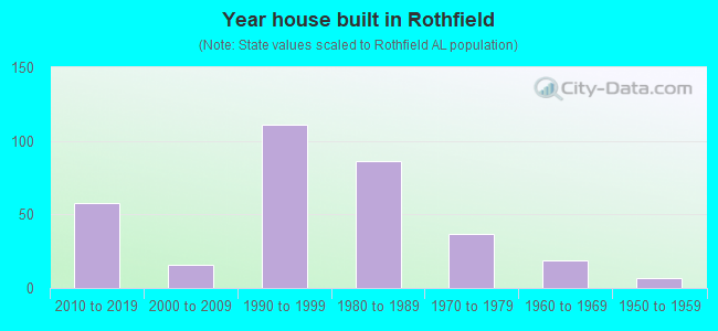 Year house built in Rothfield