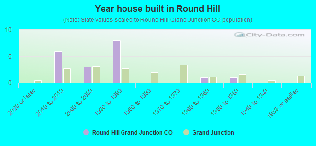 Year house built in Round Hill