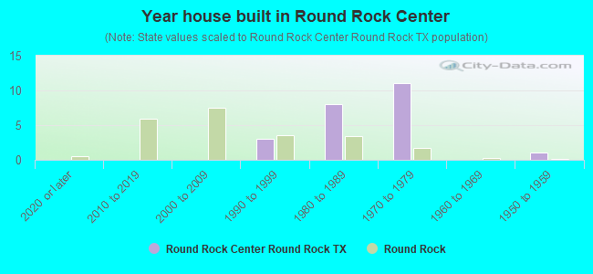 Year house built in Round Rock Center