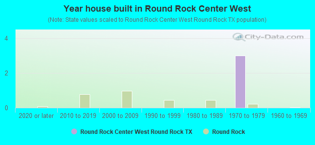 Year house built in Round Rock Center West