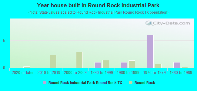 Year house built in Round Rock Industrial Park