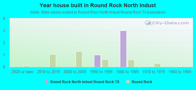 Year house built in Round Rock North Indust