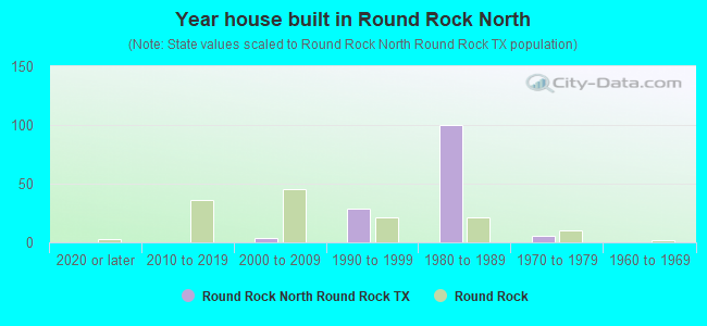 Year house built in Round Rock North