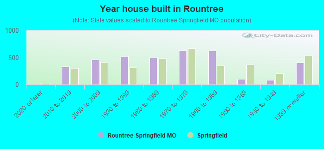 Year house built in Rountree