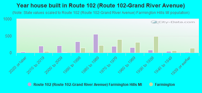 Year house built in Route 102 (Route 102-Grand River Avenue)