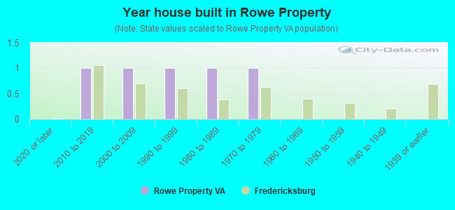 Year house built in Rowe Property