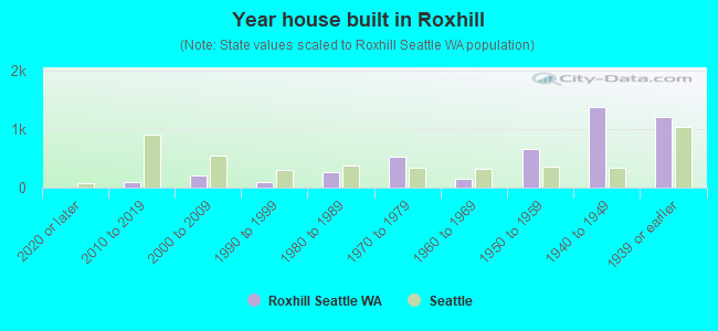 Year house built in Roxhill