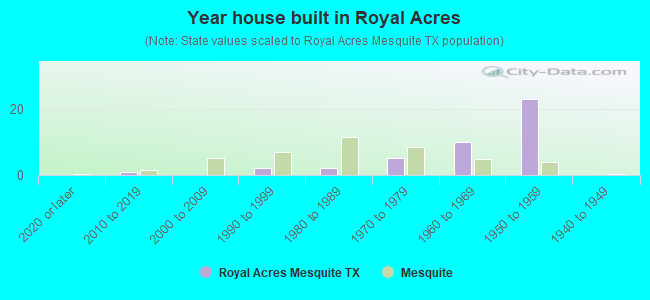 Year house built in Royal Acres