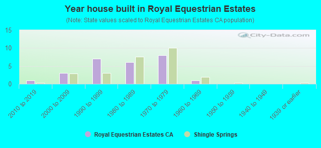Year house built in Royal Equestrian Estates