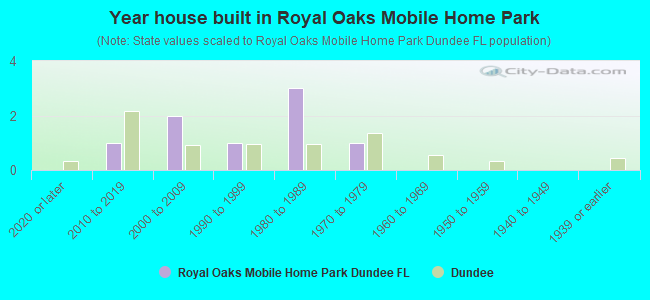 Year house built in Royal Oaks Mobile Home Park