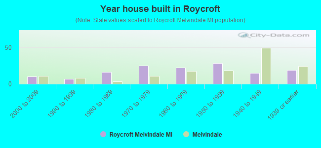 Year house built in Roycroft
