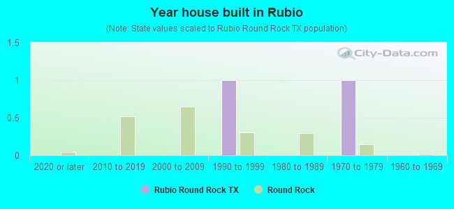 Year house built in Rubio