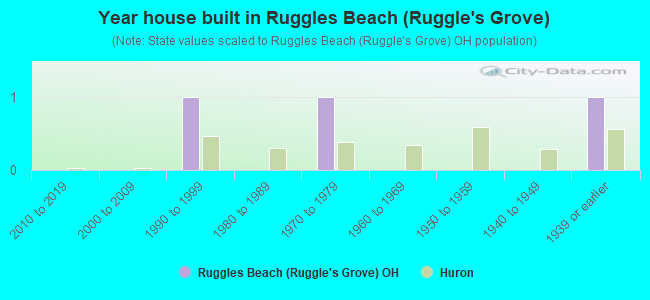 Year house built in Ruggles Beach (Ruggle's Grove)