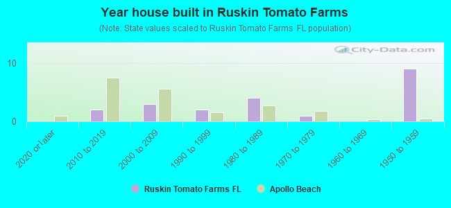 Year house built in Ruskin Tomato Farms