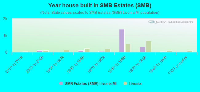 Year house built in SMB Estates (SMB)