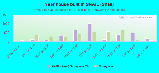 Year house built in SNAIL (Snail)