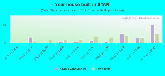 Year house built in STAR