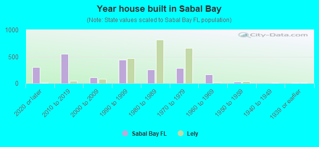 Year house built in Sabal Bay