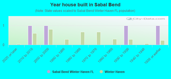 Year house built in Sabal Bend