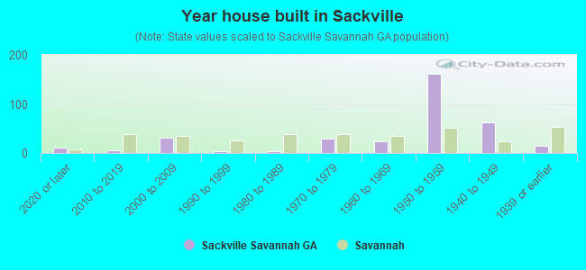Year house built in Sackville