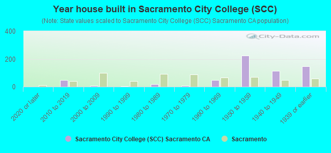 Year house built in Sacramento City College (SCC)