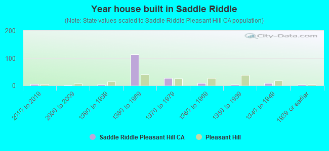 Year house built in Saddle Riddle