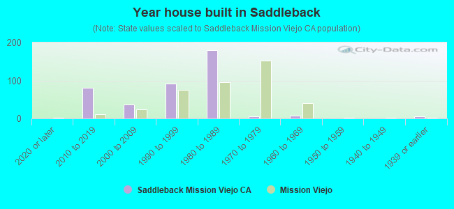 Year house built in Saddleback