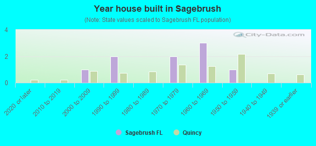 Year house built in Sagebrush
