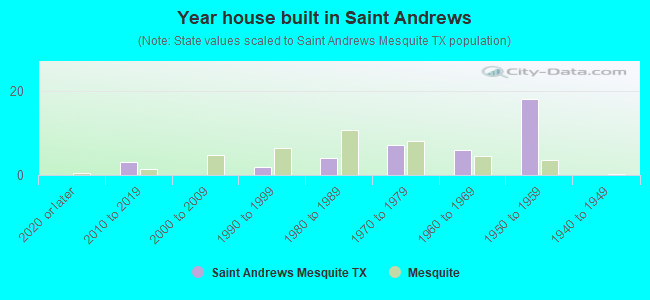 Year house built in Saint Andrews