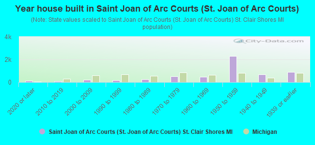 Year house built in Saint Joan of Arc Courts (St. Joan of Arc Courts)