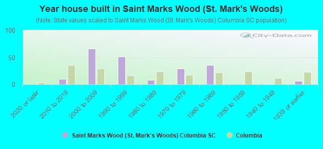 Year house built in Saint Marks Wood (St. Mark's Woods)