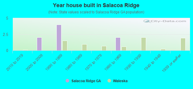 Year house built in Salacoa Ridge
