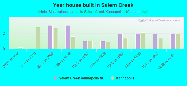 Year house built in Salem Creek