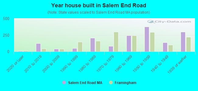 Year house built in Salem End Road