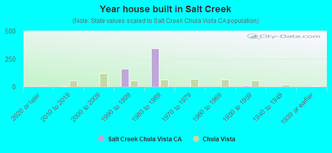 Year house built in Salt Creek