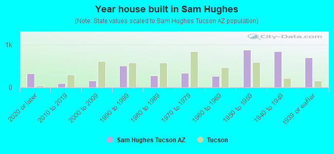 Year house built in Sam Hughes
