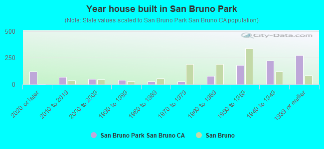 Year house built in San Bruno Park