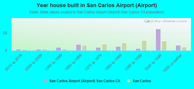 Year house built in San Carlos Airport (Airport)