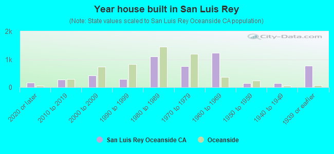 Year house built in San Luis Rey